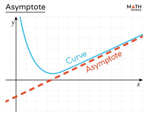 Is 0 an asymptote?