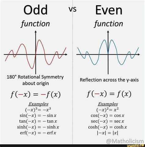 Is 0 an odd function?