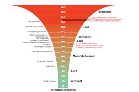 Is 0 dB louder than dB?