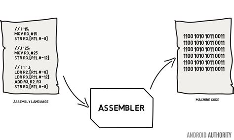 Is 0 false in assembly?