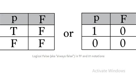 Is 0 false in logic?