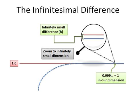 Is 0 infinitely small?
