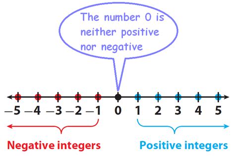 Is 0.5 a positive integer?