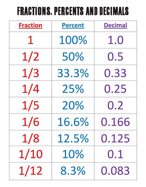 Is 0.5 as a percent?