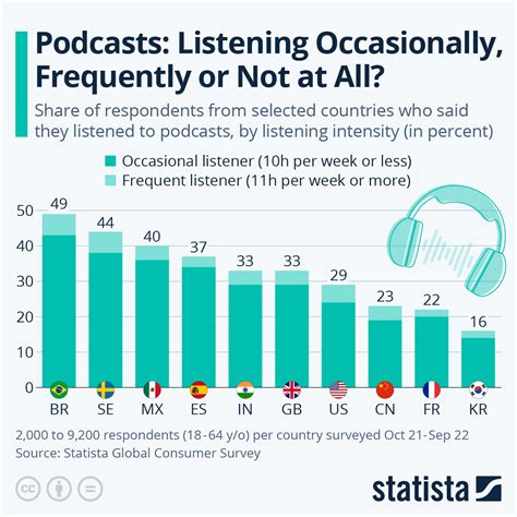 Is 0.5 percent of listeners a lot?