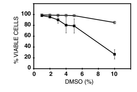 Is 1% DMSO toxic to cells?