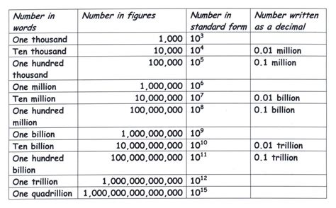 Is 1 Killion a number?