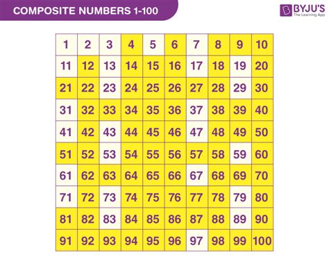 Is 1 a composite number?