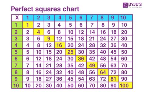 Is 1 a perfect square?