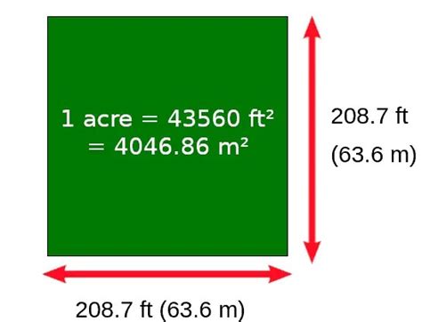 Is 1 acre equal to 100 square meter?