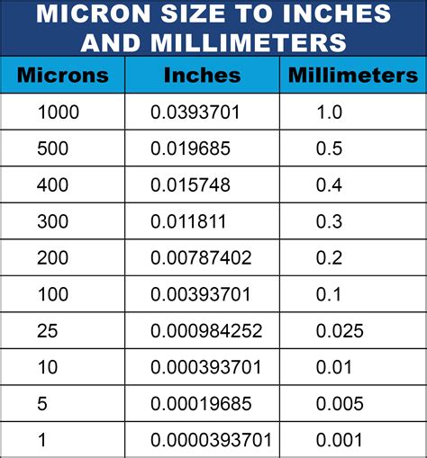 Is 1 micrometre equal to 10?