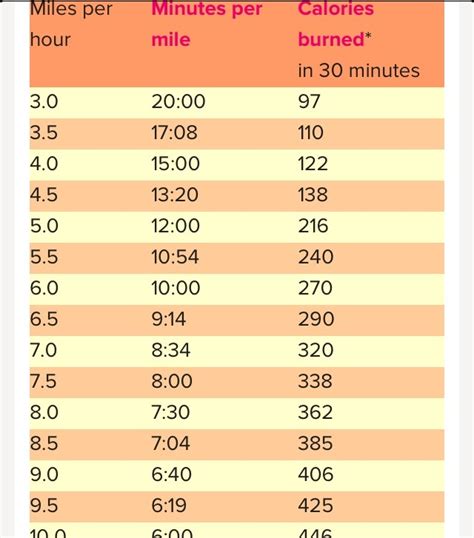 Is 1 mile 1 hour?