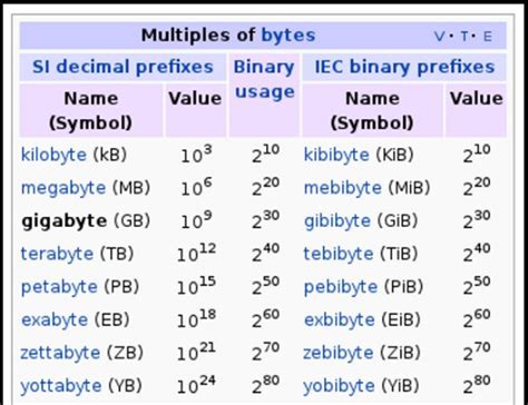 Is 1 terabyte equal to 1024?