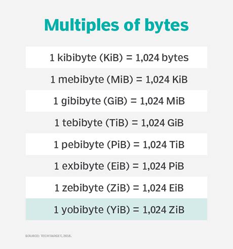 Is 1 yottabyte equal to 1024?