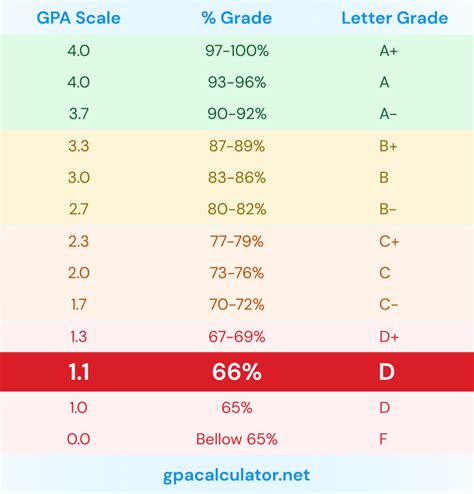 Is 1.0 A low GPA?