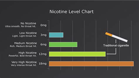 Is 1.6 nicotine a lot?