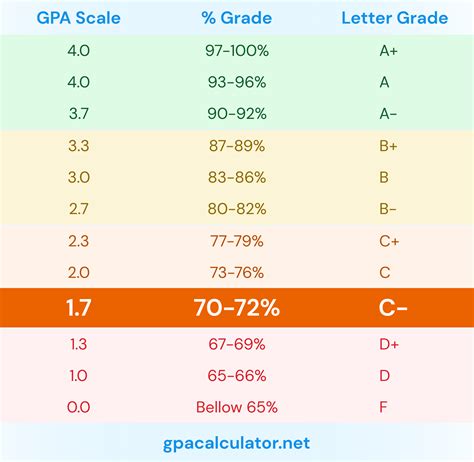 Is 1.7 A Good GPA?