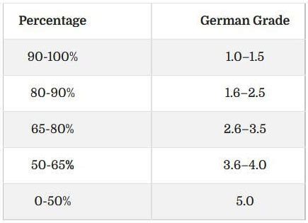 Is 1.7 a good GPA in Germany?