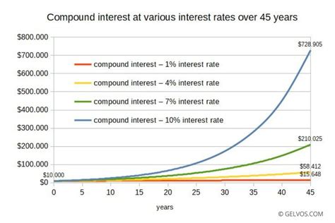 Is 10% interest a lot?