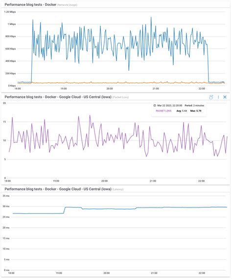 Is 10% packet loss normal?