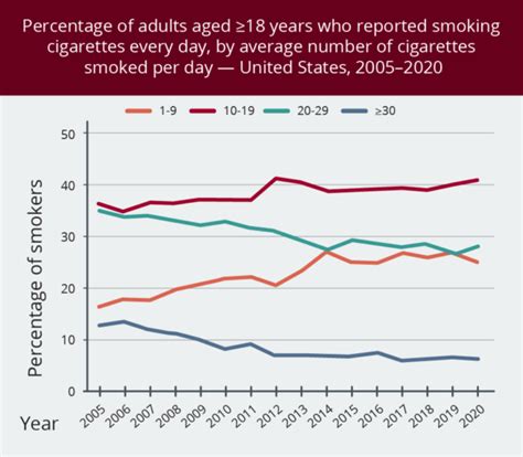 Is 10 cigarettes a day a light smoker?