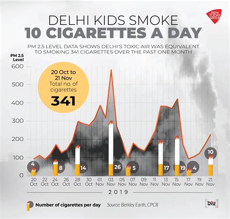 Is 10 cigarettes a day too much?