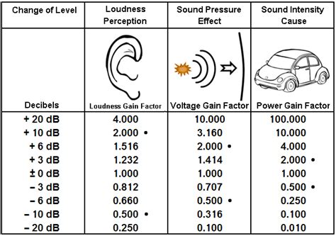 Is 10 dB twice as loud?