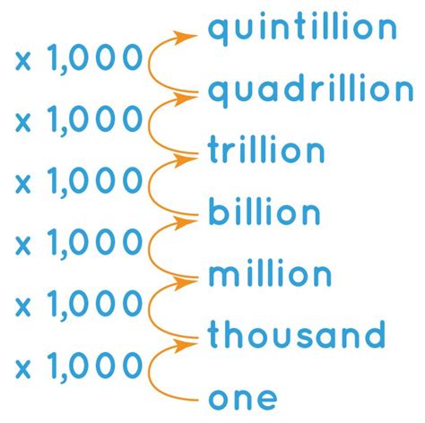 Is 10 digits a trillion?
