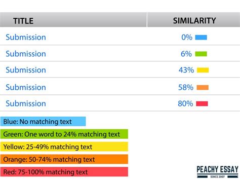 Is 10 similarity on Turnitin bad?