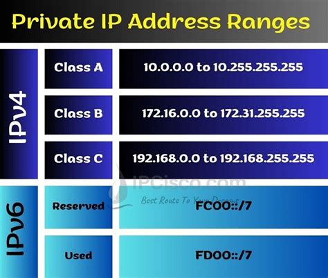 Is 10.0 0.1 a private address?