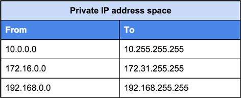 Is 10.0 0.1 a public or private IP address?