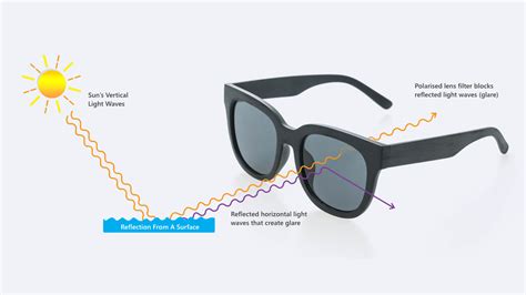 Is 100% UV Protection the same as polarized?