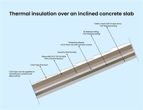 Is 100% thermal insulation possible?