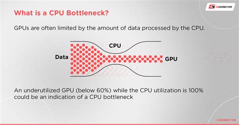 Is 100 CPU usage a bottleneck?