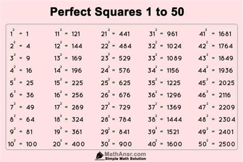 Is 100 a perfect square?