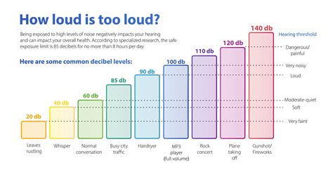 Is 100 dB hearing safe?