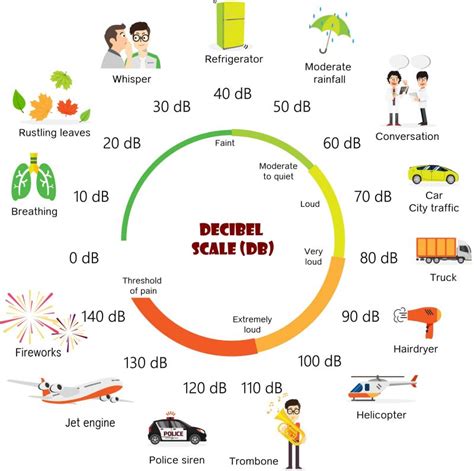 Is 100 decibels very loud?