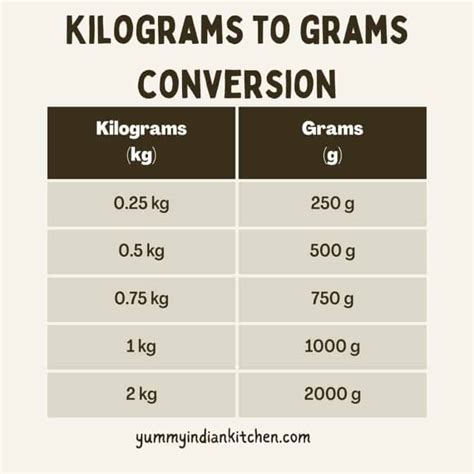 Is 100 grams equal to 1 kg?