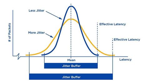 Is 100 jitter good?