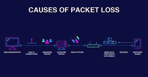 Is 100 packet loss bad?