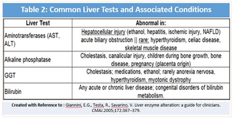 Is 1000 high for liver enzymes?