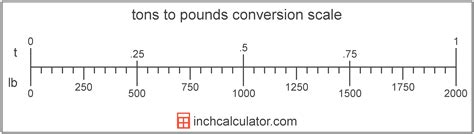 Is 1000 pounds equal to 1 ton?