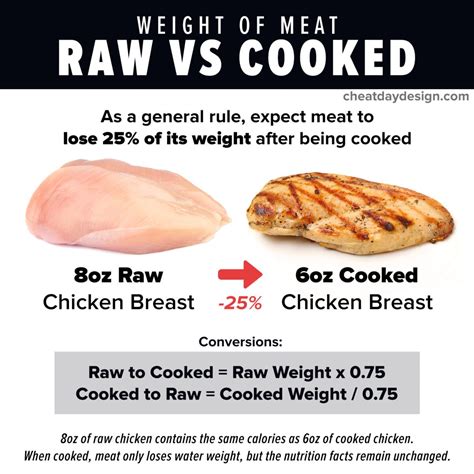 Is 100g raw chicken the same as 100g cooked chicken?