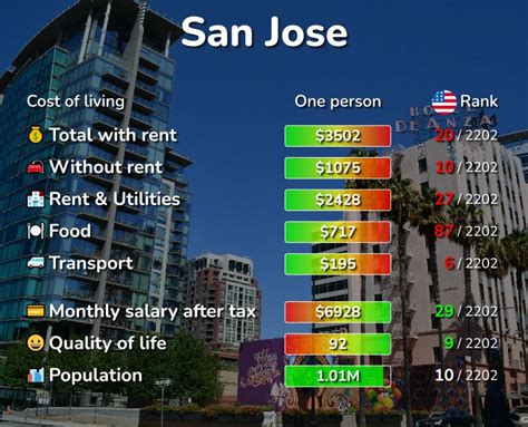 Is 100k enough to live in San Jose?