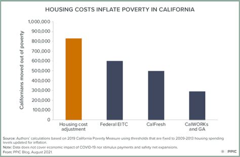 Is 100k poverty in California?