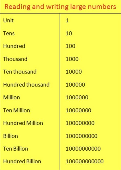 Is 100m a billion?