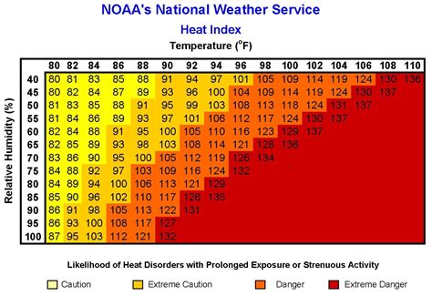 Is 104 F hot?