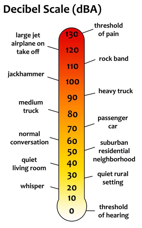 Is 105 decibels a lot?