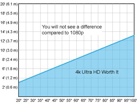 Is 1080 to 4K noticable?