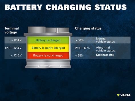 Is 10V low for a car battery?